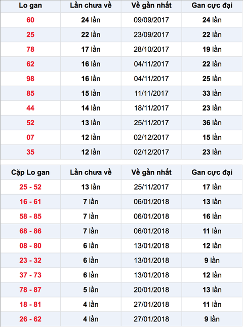 Thong ke Lo gan XSHG 3-3-2018 Thong ke Lo gan XSHG 3-3-2018